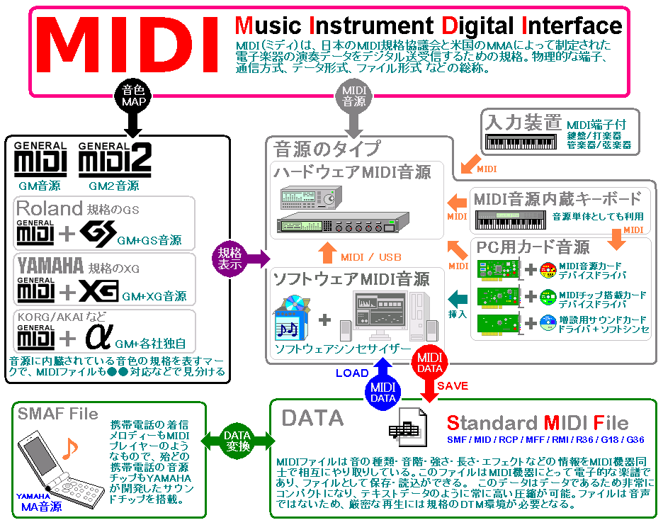 GM/GM2/GS/XG/MIDIキーボード/MIDI音源モジュール/MIDI内蔵キーボード/パソコンとソフトウェアシンセ/PC用MIDI/SMAFファイルとの変換/MIDIファイル/SMF/MID/RCP/MFF/RMI/R36/G18/G36