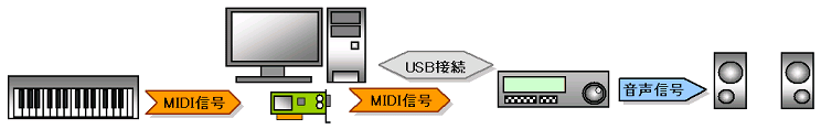 MIDIキーボード　MIDI　MIDI　I/F　MIDI/USB　音源　ラインOUT　スピーカー